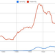 Illustration for article titled New Google Graphs Reveal Centuries Of Dicks, Pimps And Hos